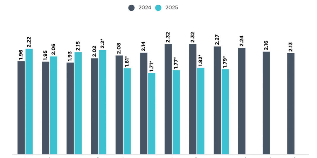 NRF Forecast: Major Drop in U.S. Port Imports