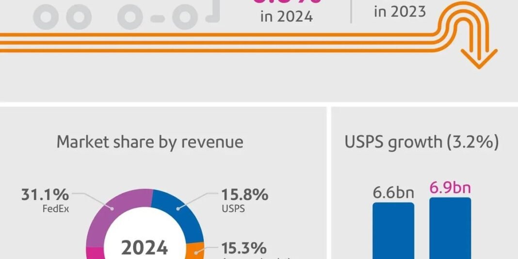 Shippers Benefit: U.S. Parcel Carriers Grapple with Pricing Pressure