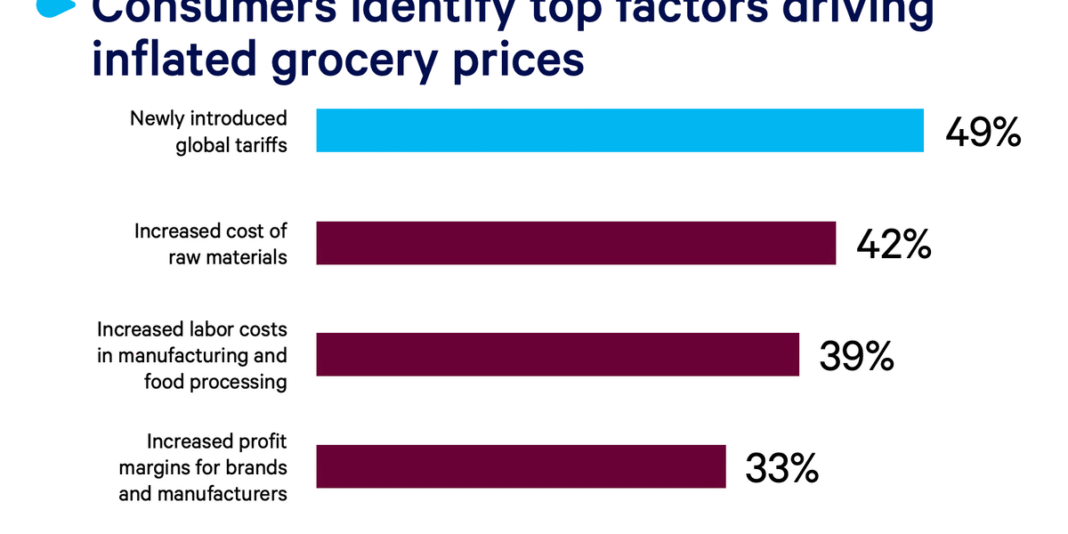 Survey Reveals Consumer Inflation Concerns for Retailers