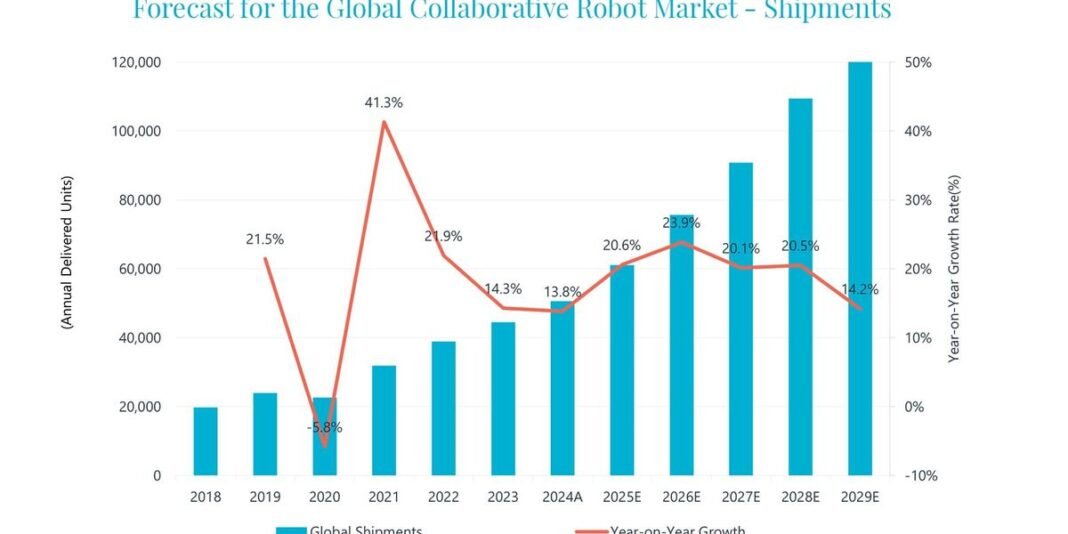 Collaborative robot market poised for growth