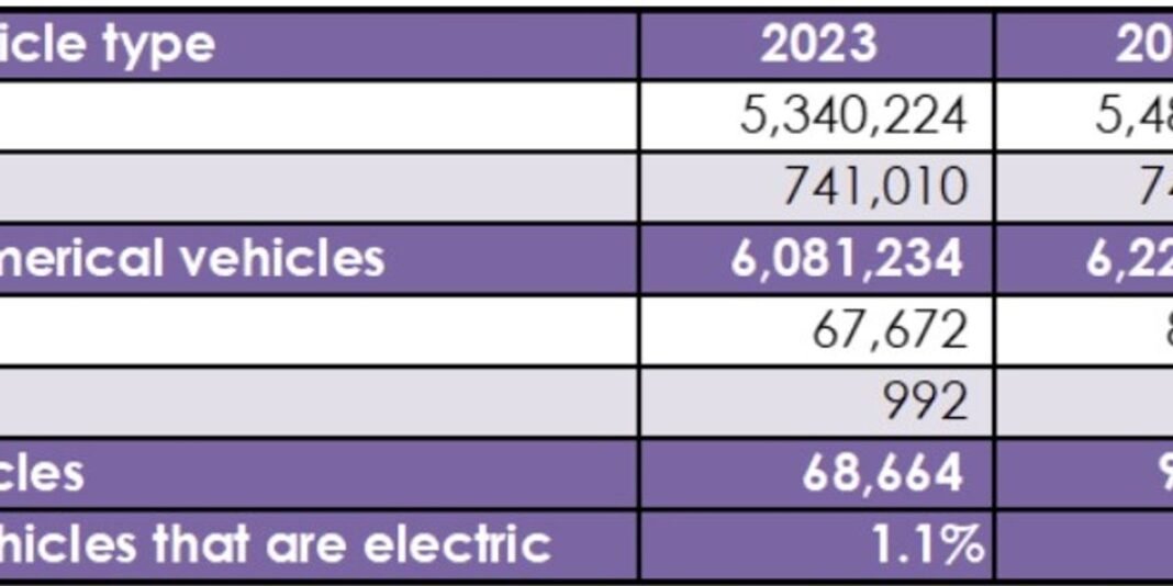 Electric Truck Sales Surge in U.K. by 31%