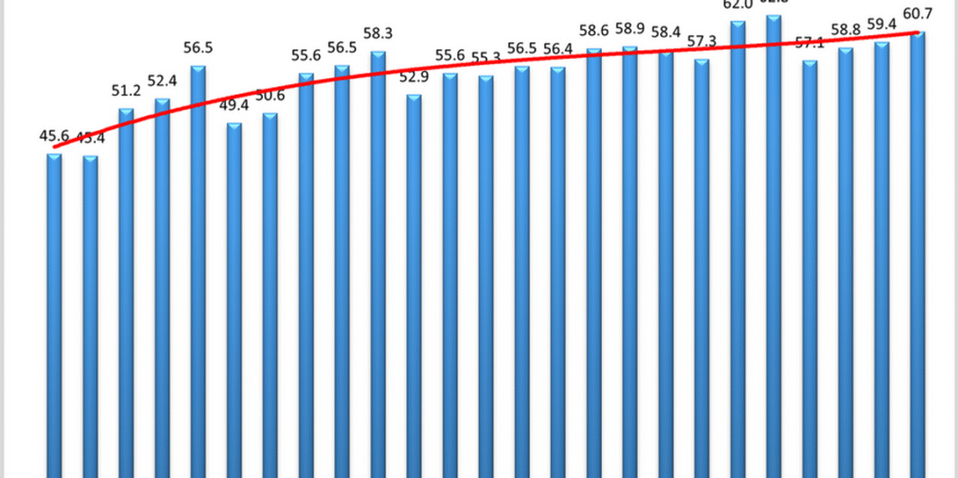 Logistics activity expanded in June