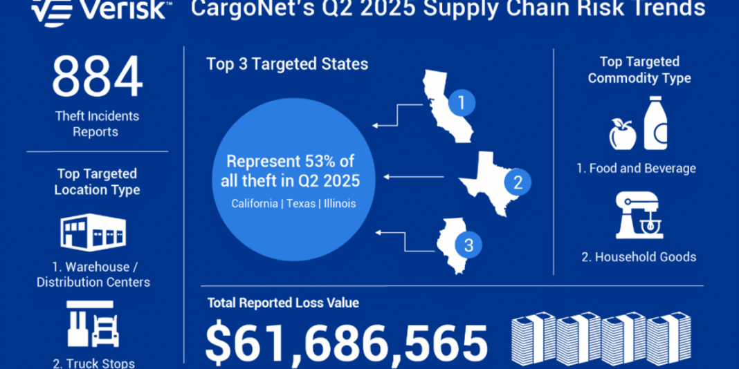 North America Sees 13% Surge in Cargo Theft: Report