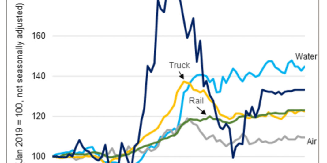 Rising Transportation Equipment Costs: BTS Report Reveals 1.8% Increase