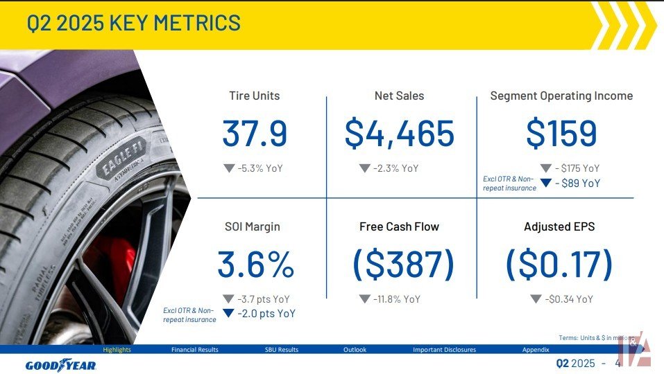 Goodyear Q2 2025: increased net income, but lower net sales and tyre volumes