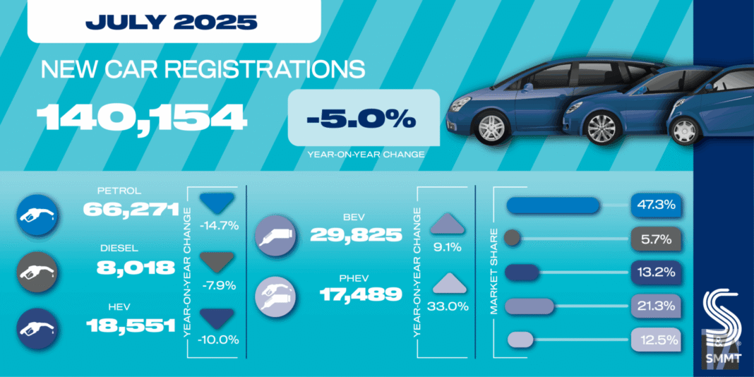July new car market 'fell 5%' - SMMT