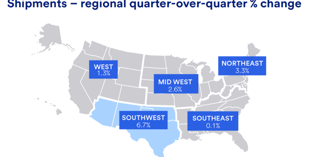 Reviving U.S. truck freight market sees strongest growth in 3 years