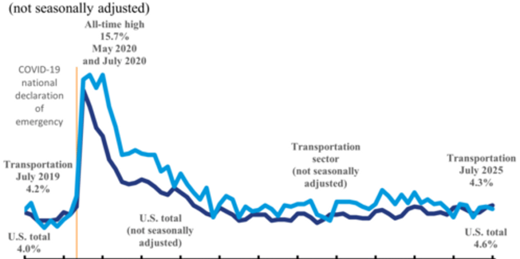 Unemployment rate for U.S. transportation sector drops to 4.3% in July