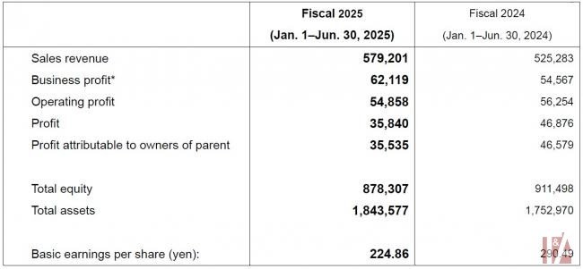 Yokohama reports record sales and profit in first-half 2025 results