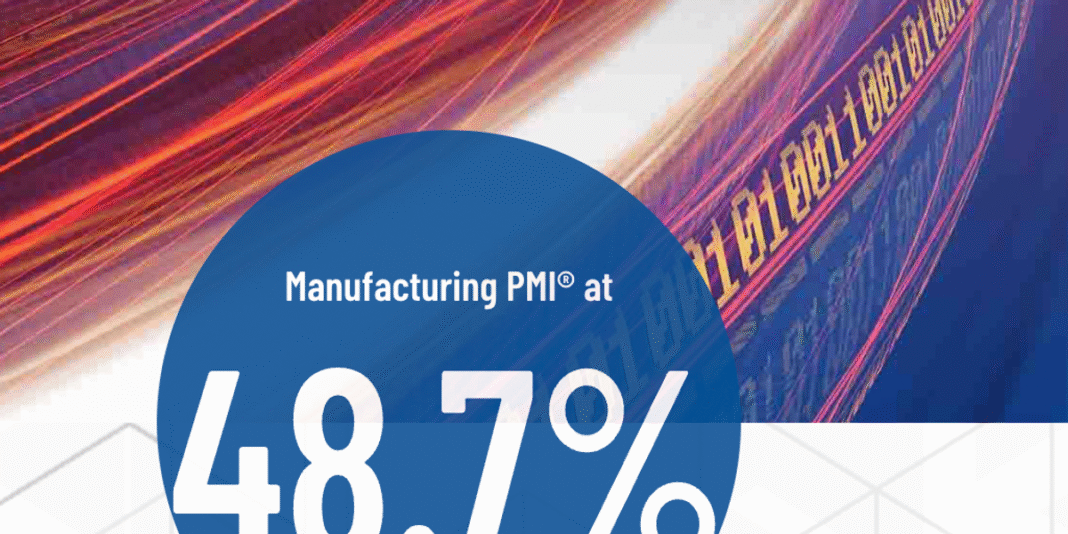 August Sees 6th Month of U.S. Manufacturing Contraction