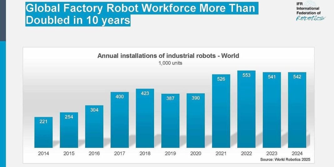 Industrial Revolution: 500,000+ Robots Installed in 2024