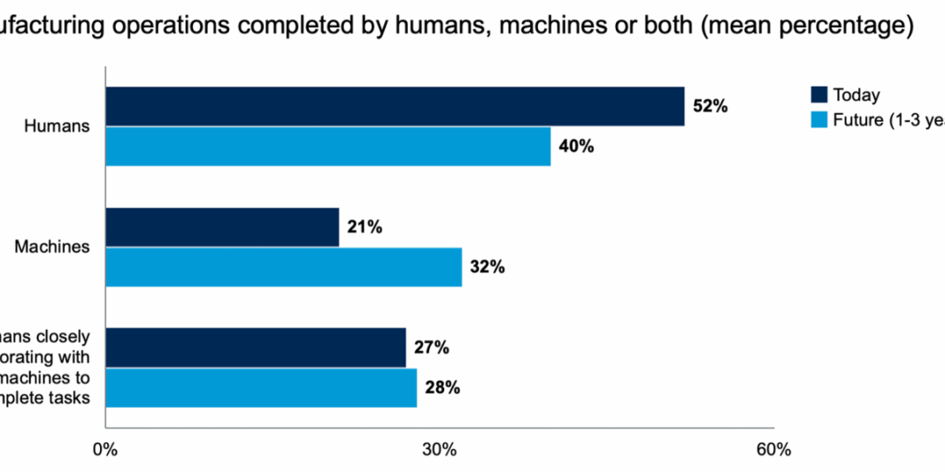 Gartner: U.S. Organizations Unprepared for Advanced Automation