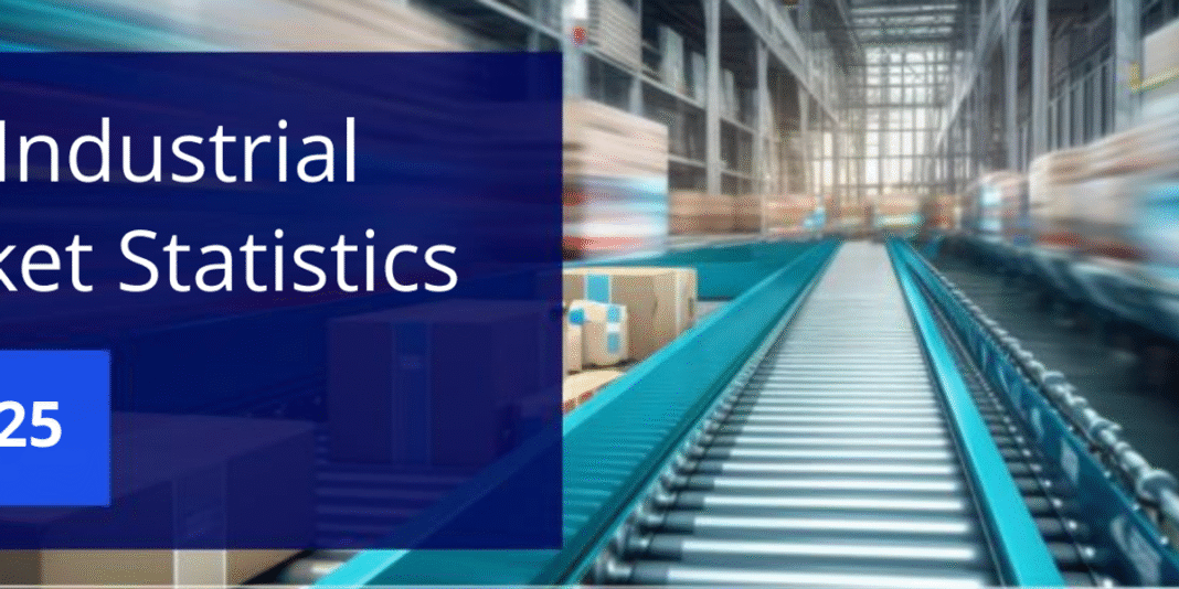 Industrial real estate demand surges in Q3