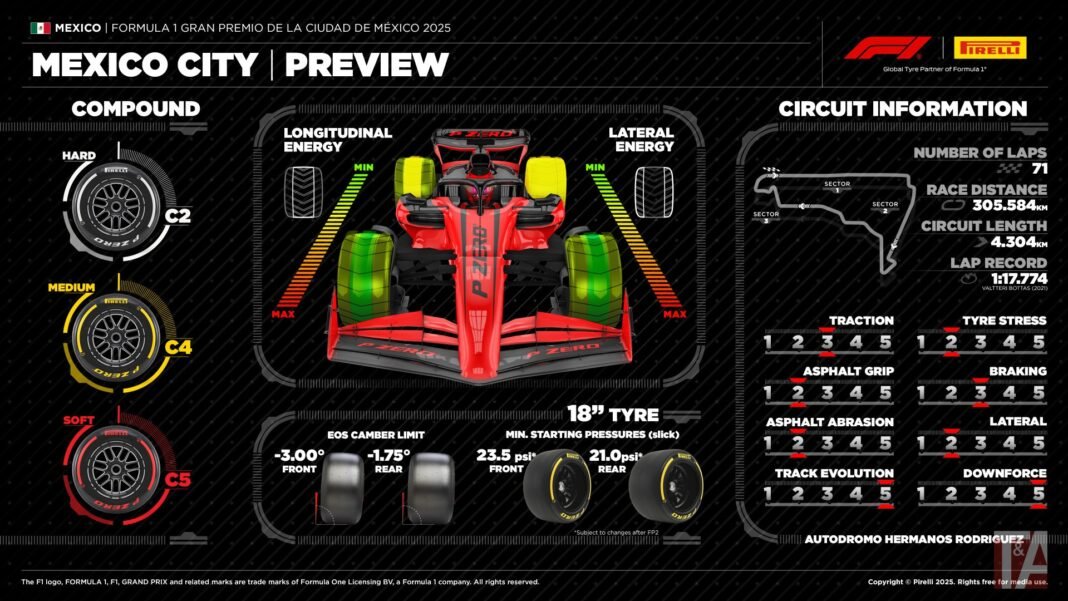Pirelli announces tyre compounds for Mexico City grand prix