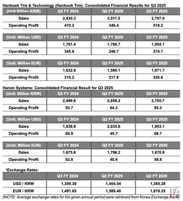 Hankook reports double-digit sales and profit growth in Q3 2025 results
