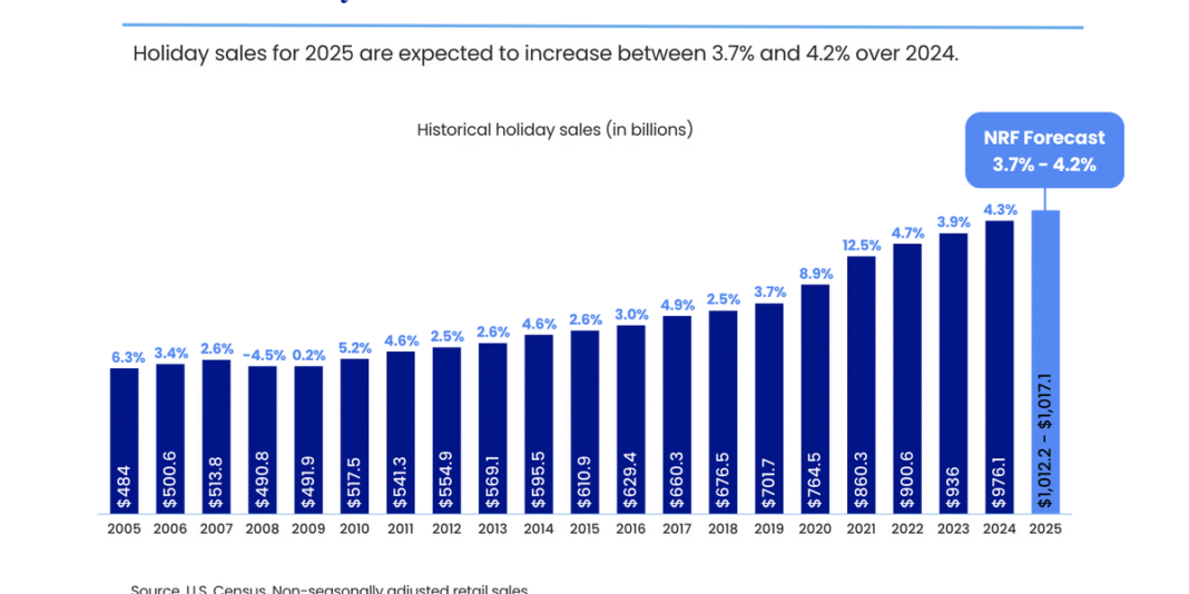 NRF: 2025 holiday retail spending to grow less than 2024