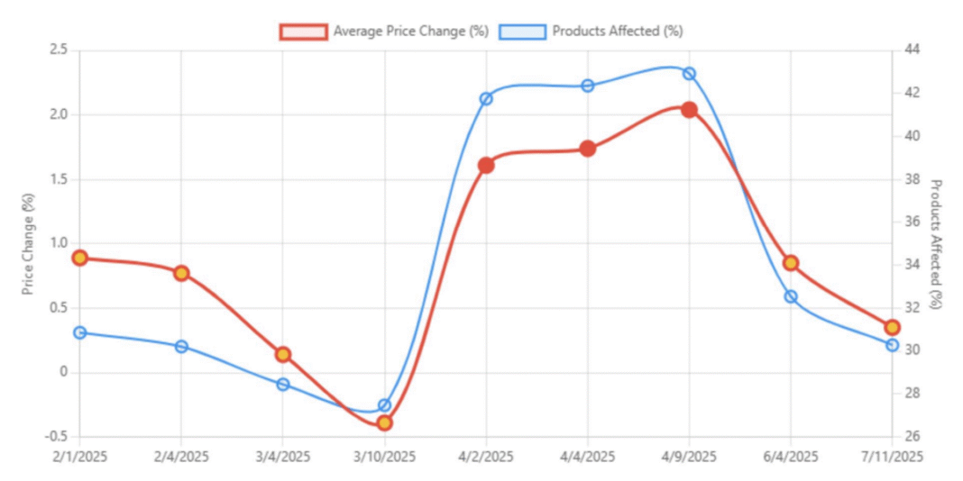 Study: High-profile tariff announcements raise prices more than quiet ones