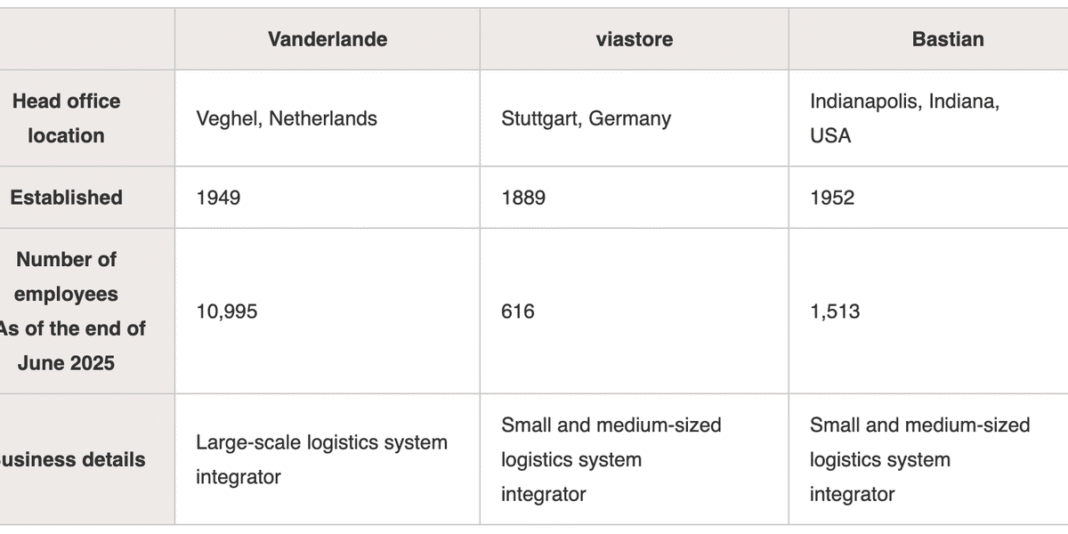 Toyota's Strategic Reorganization of Warehouse Automation
