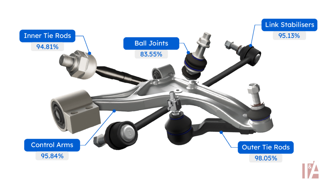 Delphi claims leadership in steering and suspension coverage