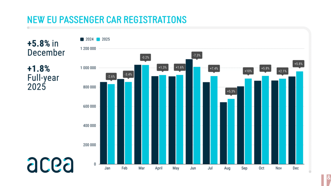 EU new car registrations rise 1.8 per cent in 2025 as electrified vehicles gain ground