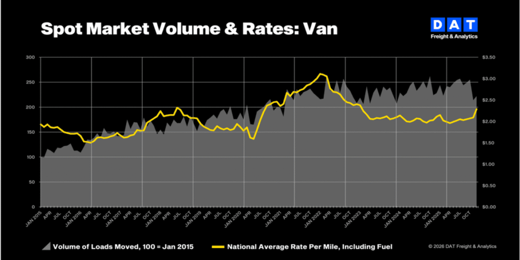 Truckload freight volumes ticked up in December, DAT says