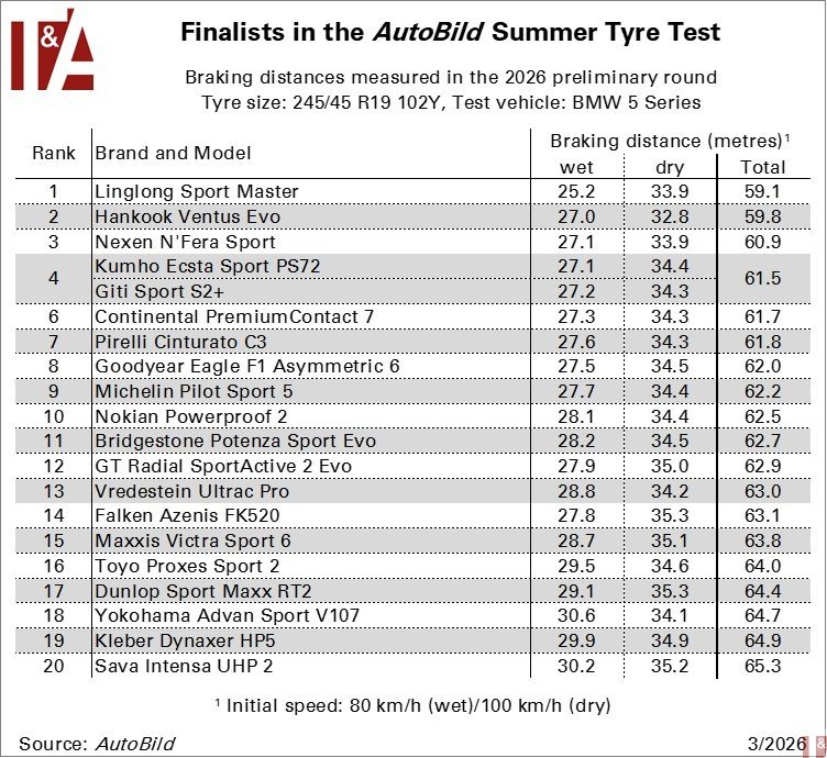 AutoBild publishes preliminary results of 2026 Summer Tyre Test