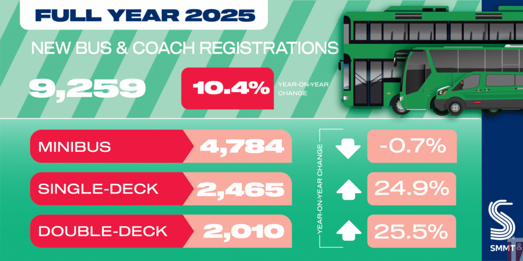 Bus, coach and minibus registrations up 10.4% in 2025