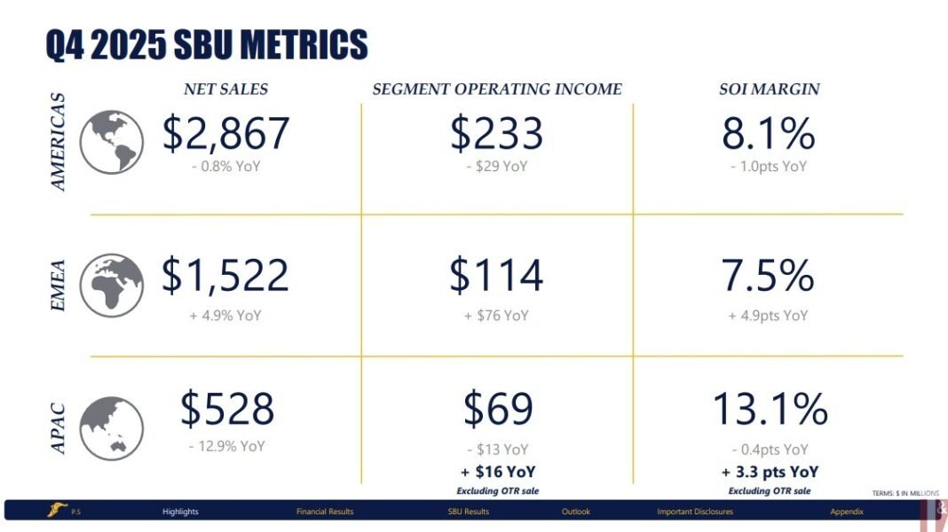 Goodyear reports 2025 net sales of $4.9 billion, EMEA the fastest-growing region