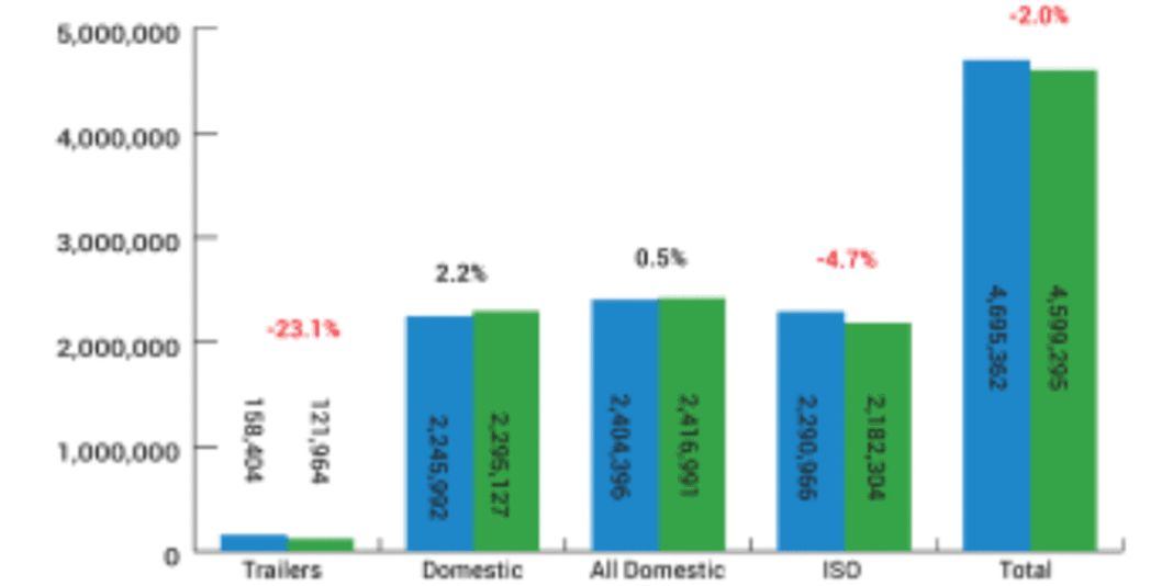 Intermodal volume fell 2.0% in fourth quarter