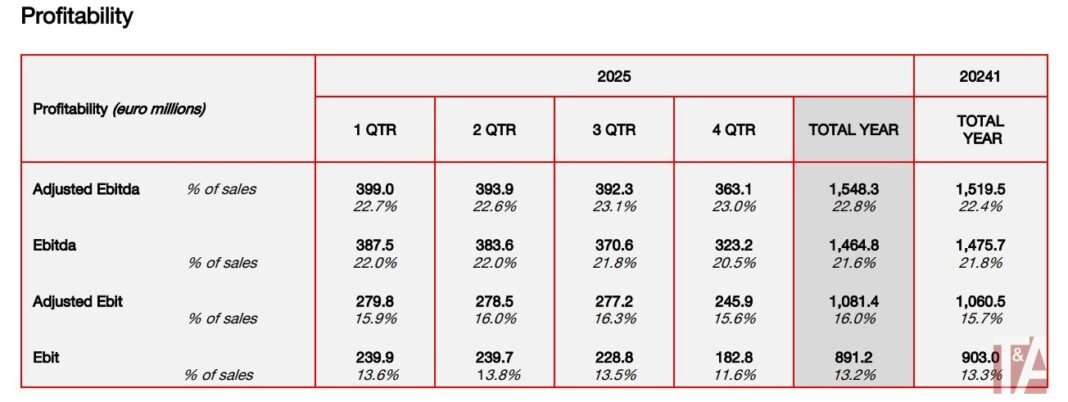 Pirelli’s 2025 sales and profits up, increased >18-inch focus