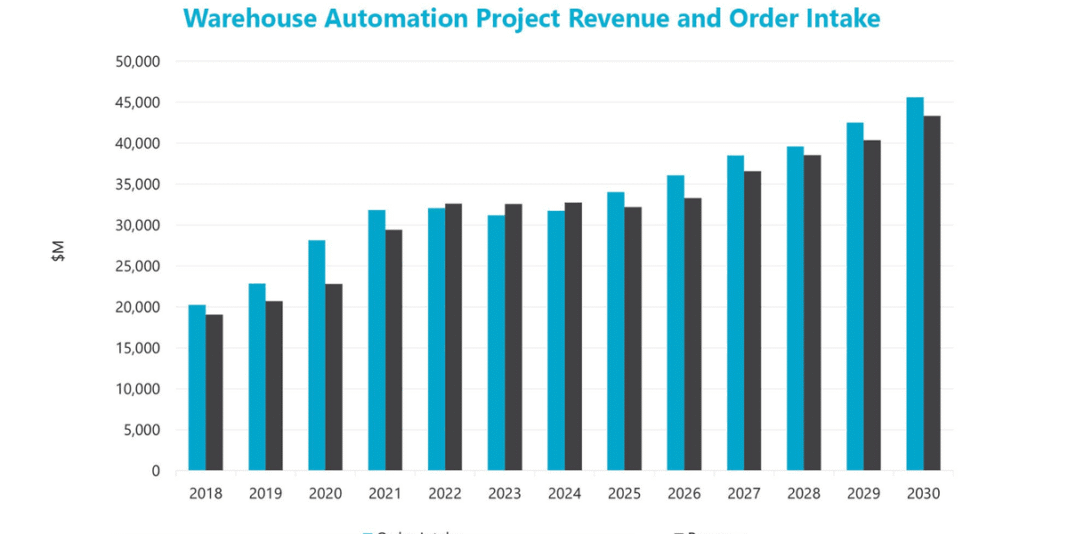 Report: warehouse automation order intake rose by 7% in 2025
