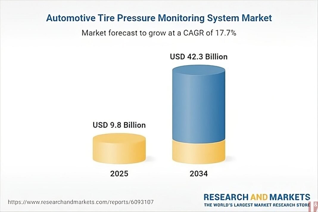 TPMS market forecasts 2025 to 2035