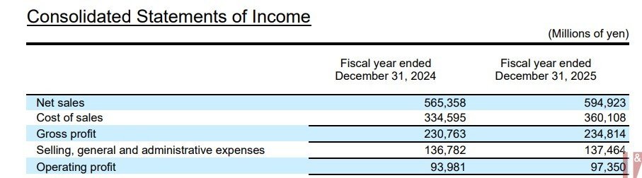 Toyo full-year reports increased sales and operating profit in 2025