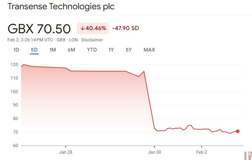 Transense stock down 40% after profit warning