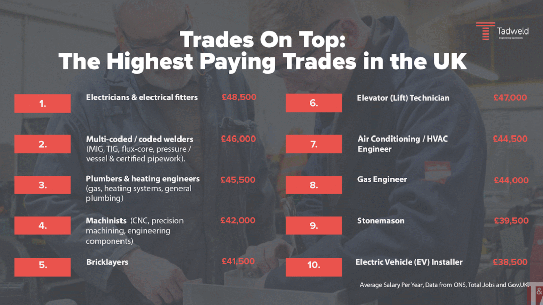 Tyre technicians outside the top 20 best paid trades