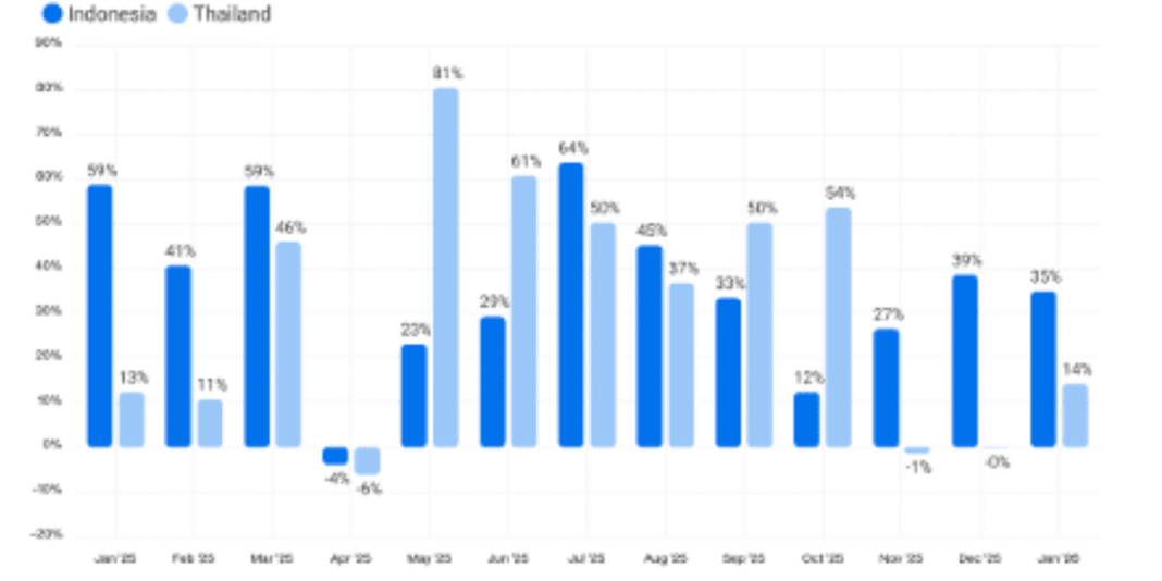 U.S. importers look past China to options in Indonesia and Thailand
