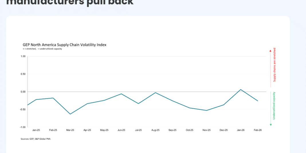 GEP: Global manufacturing levels rose in February, led by Asia