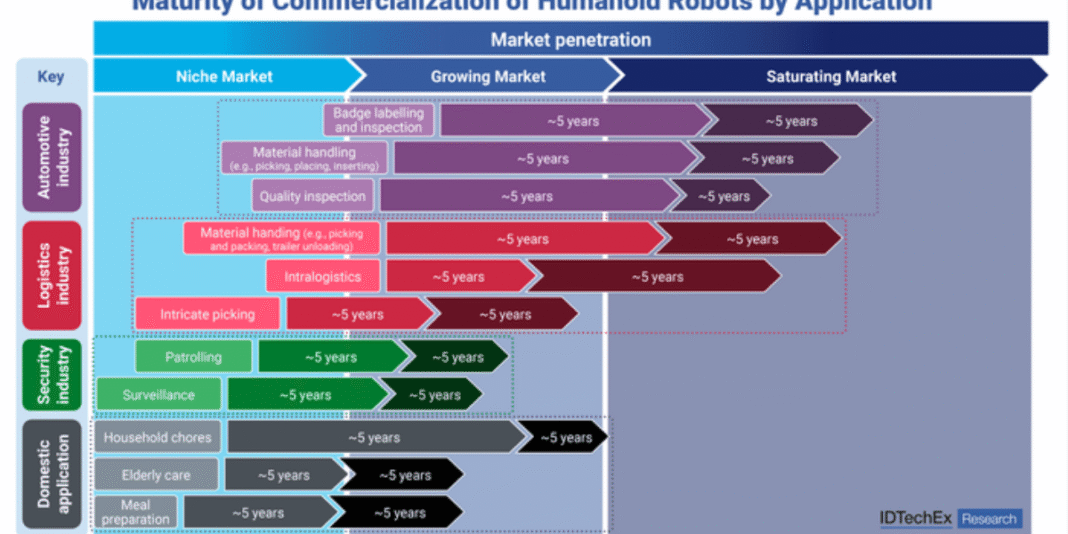 Humanoid robots will scale up first in automotive and logistics sectors