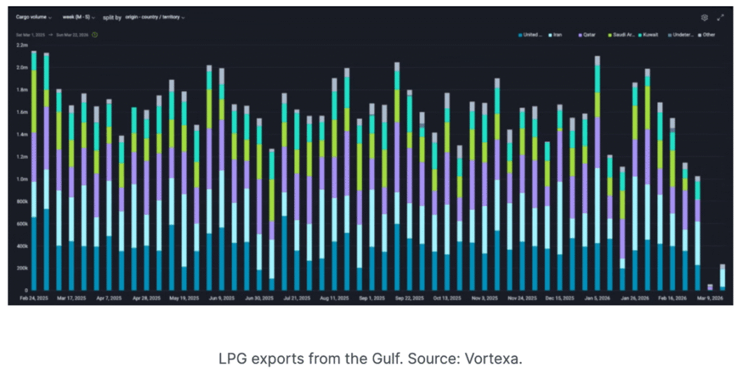Iran War: global supply chains show longer delays, higher prices