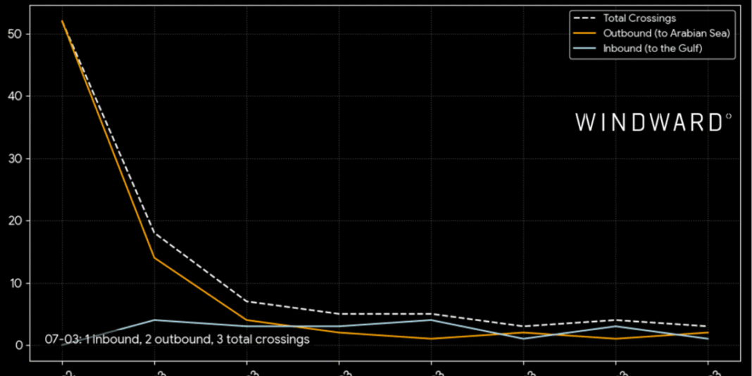 Shippers bear brunt of costs and delays from Iran war