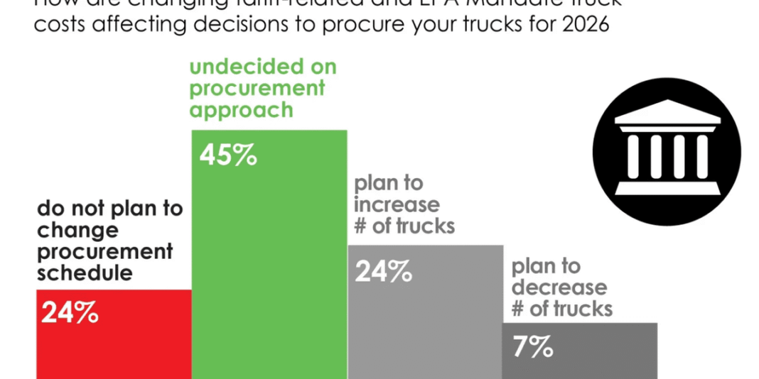 Survey: trucking fleets face “procurement paralysis” due to shifting business climate