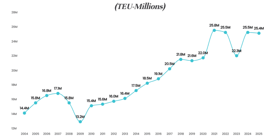 U.S. ports to see rising uncertainty, falling container imports