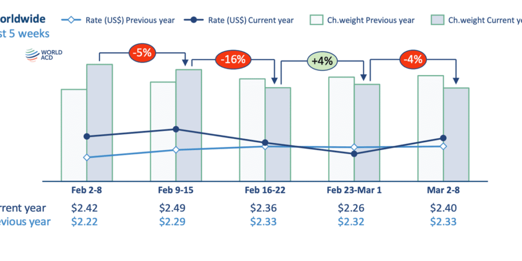 WorldACD: global air cargo traffic “severely” affected by U.S.-Israeli war on Iran