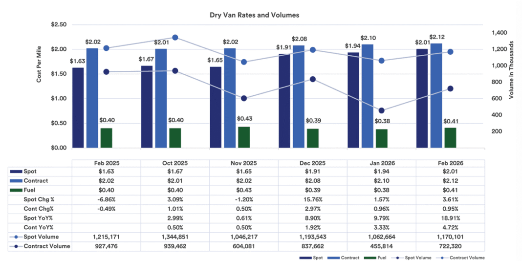 Truck freight rates tick up slightly to start 2026