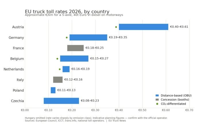 Bar chart comparing 2026 EU truck toll rates per kilometre by country for a Euro VI diesel, from Austria (highest) to Czechia