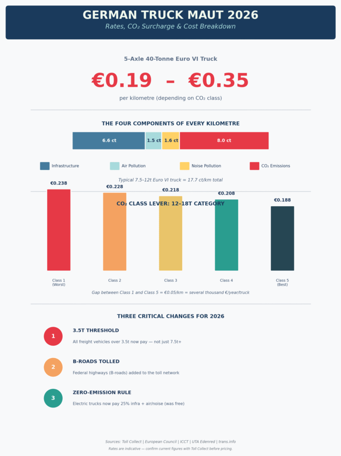 German truck Maut 2026 cost breakdown showing infrastructure, air, noise and CO2 surcharge per kilometre, plus CO2 class comparison and 2026 rule changes