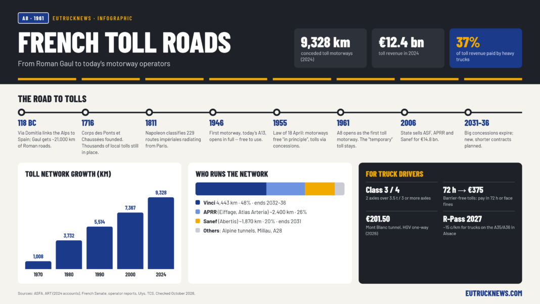 Infographic on French toll roads: history from Roman times to 2031, network growth to 9,328 km, and Vinci, APRR, Sanef shares