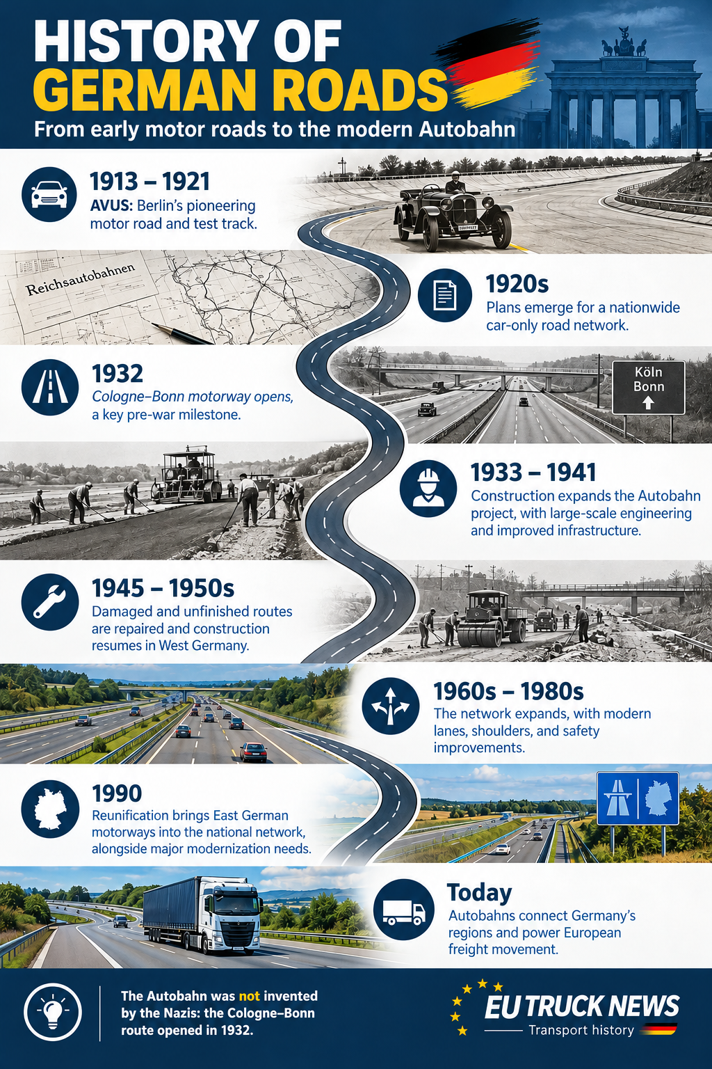 Infographic timeline of the history of German roads, from the AVUS in 1921 to today's Autobahn network and freight traffic